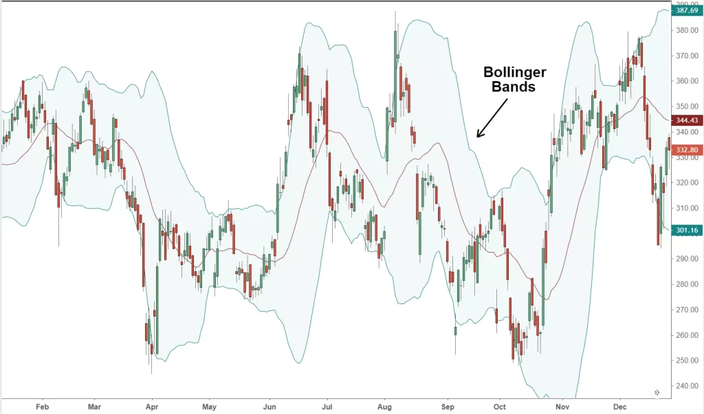 Bollinger Band