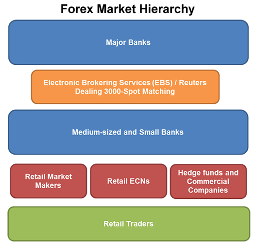 Forex Market Hierarchy