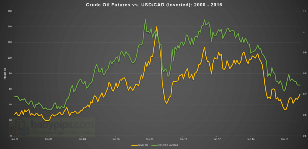Bagaimana Oil Bergerak Dengan USD/CAD