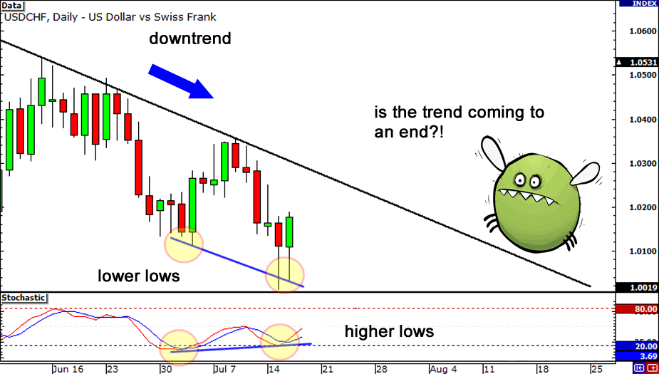 Penerapan Trading Divergensi