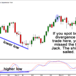 9 Aturan Trading Divergensi