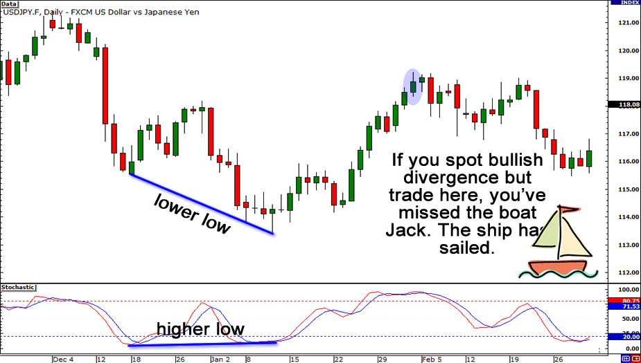 9 Aturan Trading Divergensi