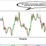 Apa itu Range-bound Market?