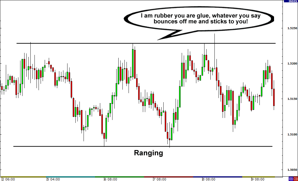 Apa itu Range-bound Market?