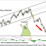 Penerapan Strategi Breakout dengan Trend Lines, Channels, dan Segitiga