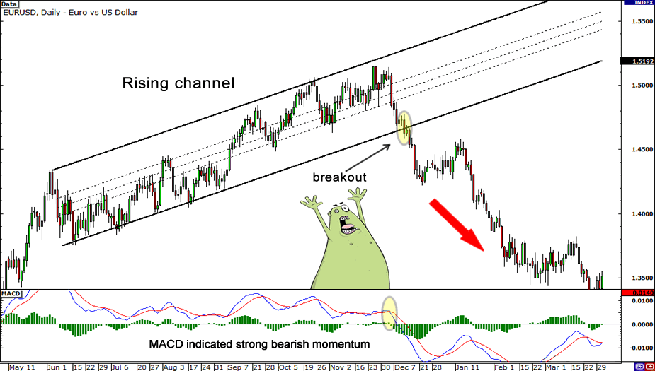 Penerapan Strategi Breakout dengan Trend Lines, Channels, dan Segitiga