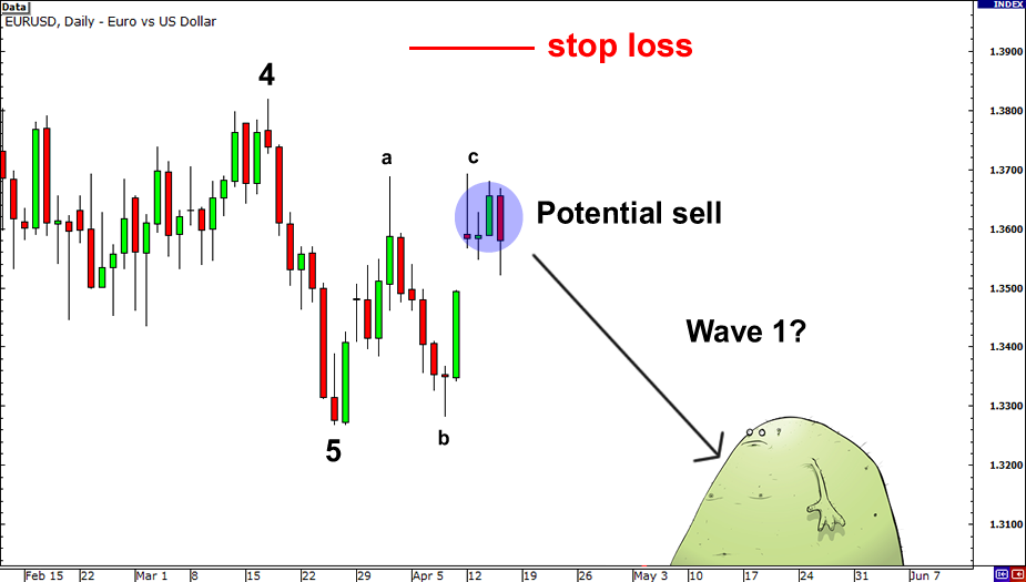 Kesimpulan Teori Elliot Wave