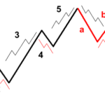 Penerapan Gelombang Elliot dalam Trading