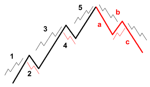 Penerapan Gelombang Elliot dalam Trading