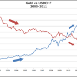Pengaruh Emas Terhadap AUD/USD dan USD/CHF