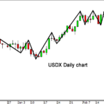 Penerapan USDX Untuk Trading Forex