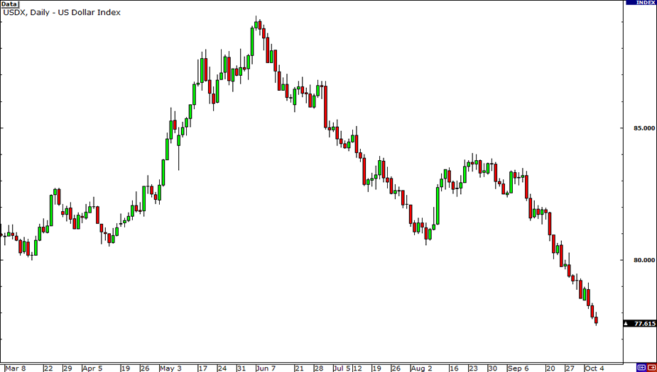 Cara Membaca Indeks Dolar AS